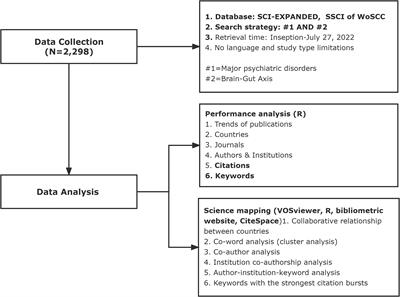 <mark class="highlighted">Brain-gut</mark> axis and psychiatric disorders: A perspective from bibliometric and visual analysis